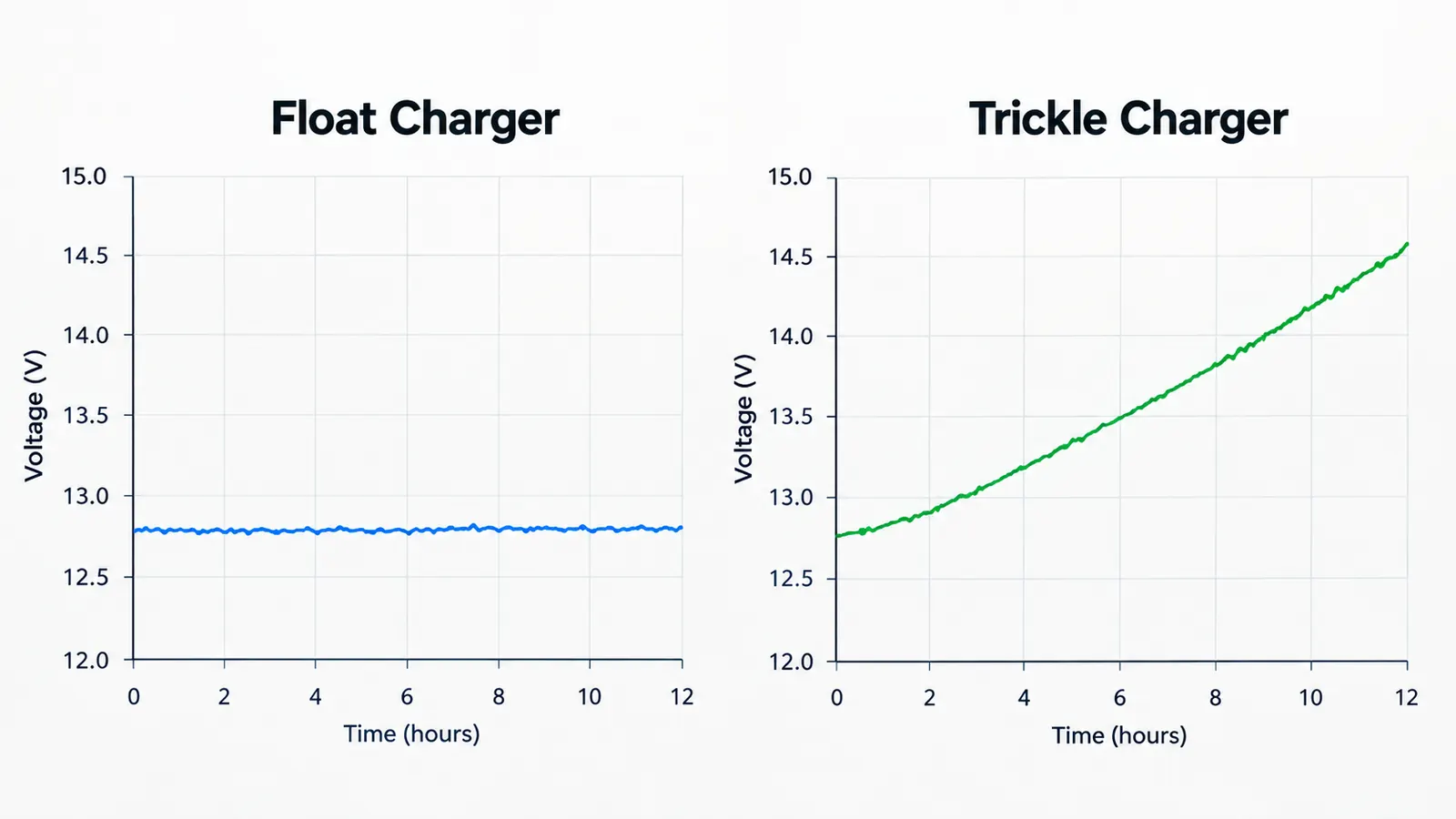 A chart comparing battery voltage over a week of storage with a float charger versus a basic trickle charger